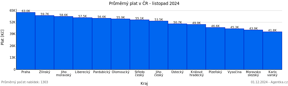 Výše platů v krajích ČR