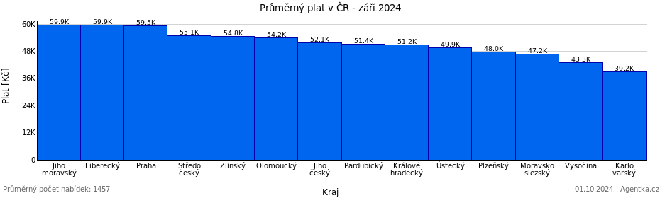 Výše platů v krajích ČR